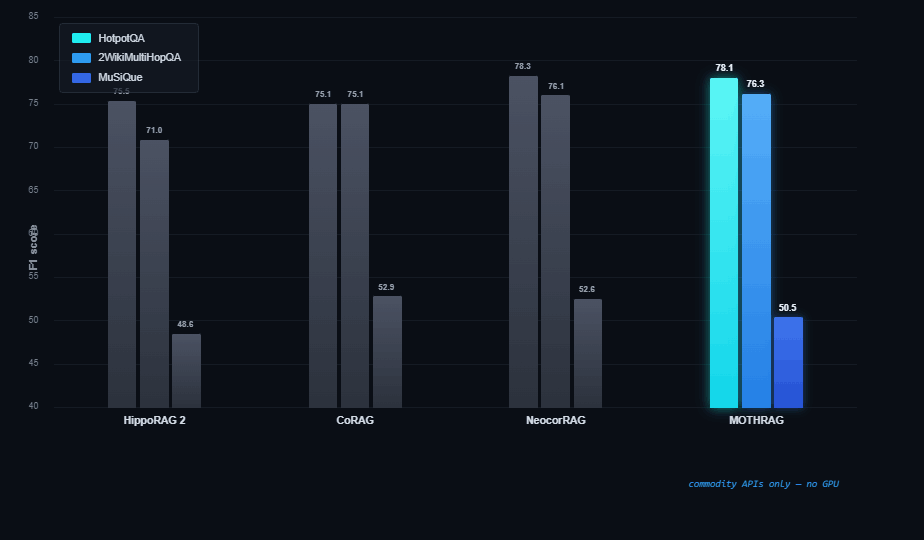 F1 on HotpotQA, 2WikiMultiHopQA and MuSiQue: MothRag (commodity APIs, no GPU) vs HippoRAG 2, CoRAG and NeocorRAG