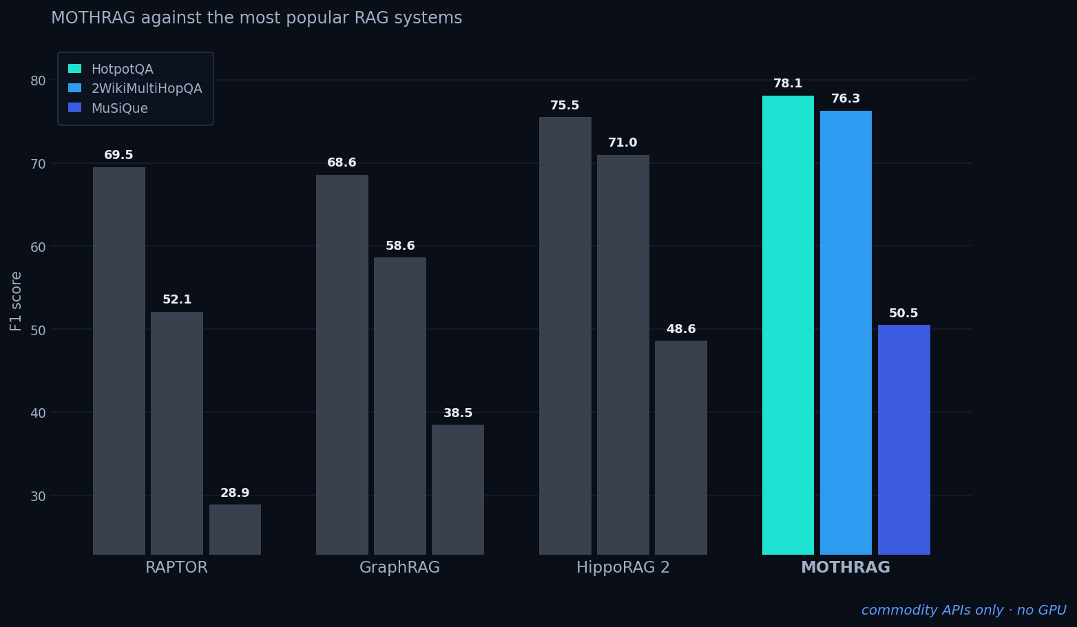 F1 on HotpotQA, 2WikiMultiHopQA and MuSiQue: MothRag (commodity APIs, no GPU) outscores RAPTOR, GraphRAG and HippoRAG 2 on every benchmark